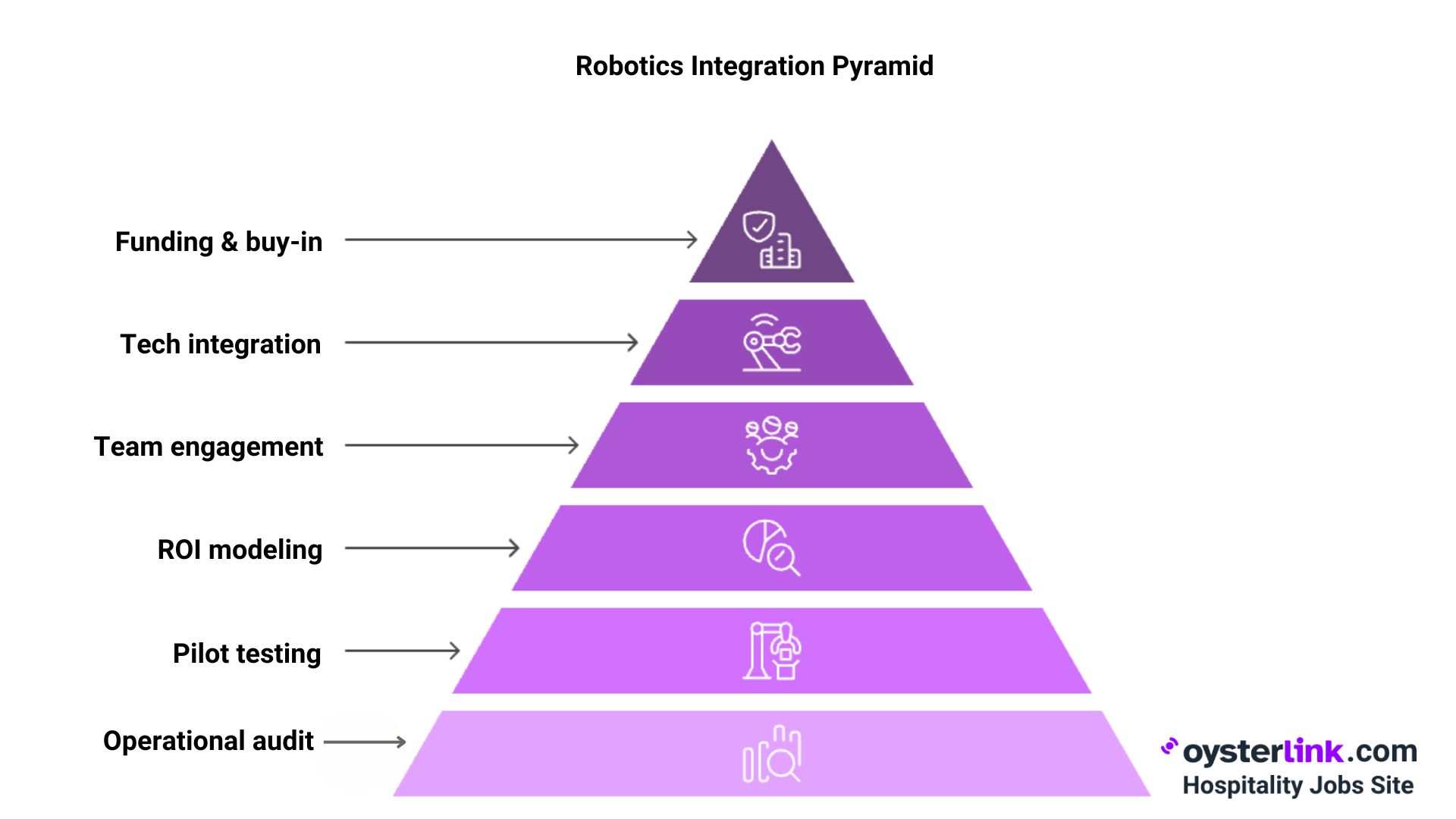 robotics integration pyramid